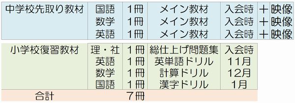 Z会中学準備コース学習教材一覧