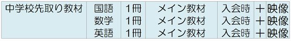 Z会中学準備コース中学教材一覧