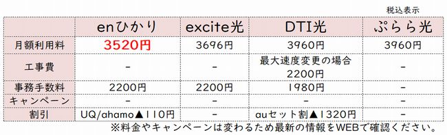 enひかり転用料金マンションタイプ比較表