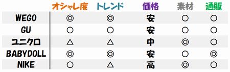 中学生男子に人気のファッションブランド比較一覧