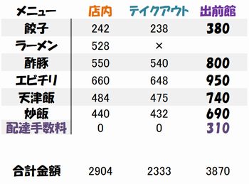 出前館とテイクアウト店内飲食料金比較