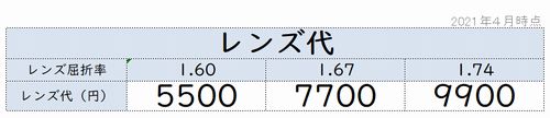 Zoffの遠近両用メガネレンズの種類と代金