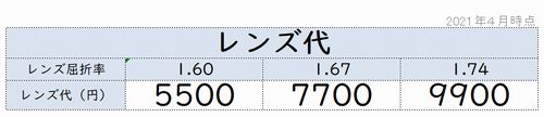 Zoffの遠近両用メガネレンズの種類と代金