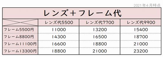 Zoffメガネレンズ代とフレーム代合計金額表