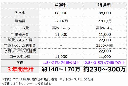 トライ式高等学院の普通科と特進科の料金体制