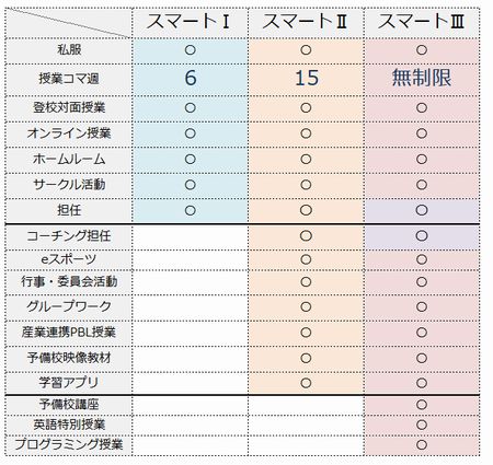 クラーク記念国際高等学校のスマートクラークのスマートスタディコースの表