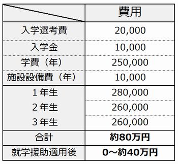 さくら国際高等学校の学費