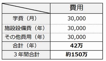 宇佐キャンパス学費