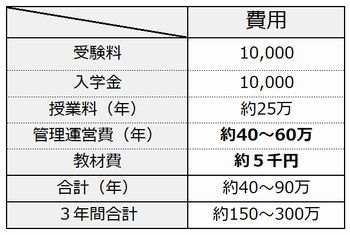 新潟キャンパス学費