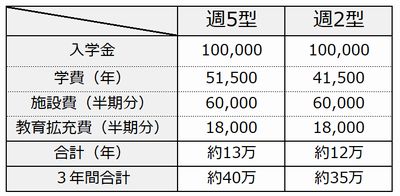 草加キャンパス学費