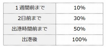 名門大洋フェリーらくらくフェリープラン取消料