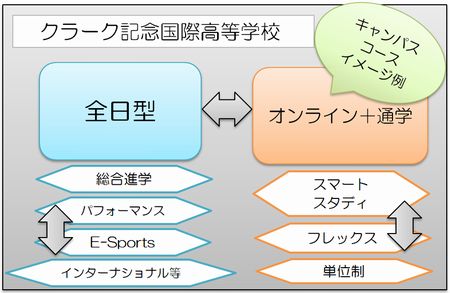 クラーク記念国際高等学校の全日型と登校日数自由型のコース図