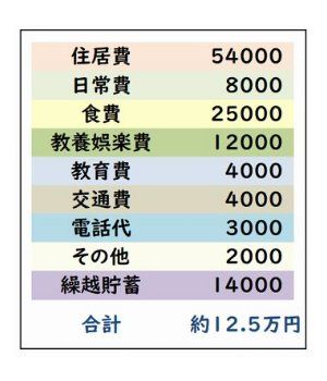 一人暮らしの生活費調査結果