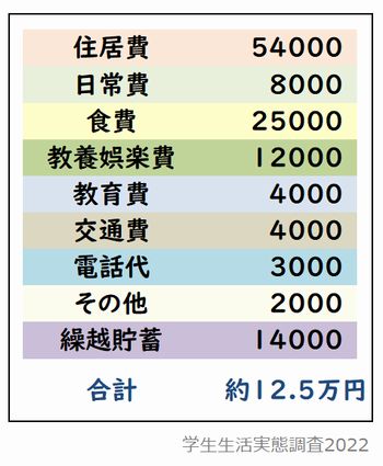 学生生活実態調査2022の一人暮らしの生活費