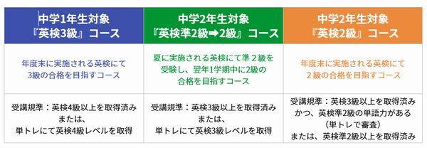 イングオンライン英検対策講座の受講基準