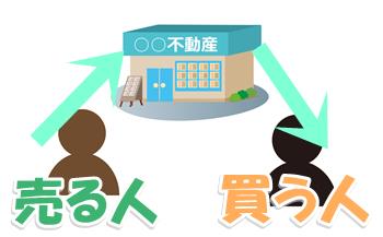 訳あり物件空き家を仲介業者か購入業者に依頼する違い