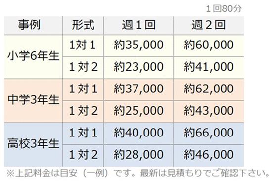 東京関西個別指導学院の料金一覧表事例