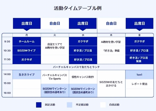 SOZOWスクール高等部の好奇心実現コースの時間割例